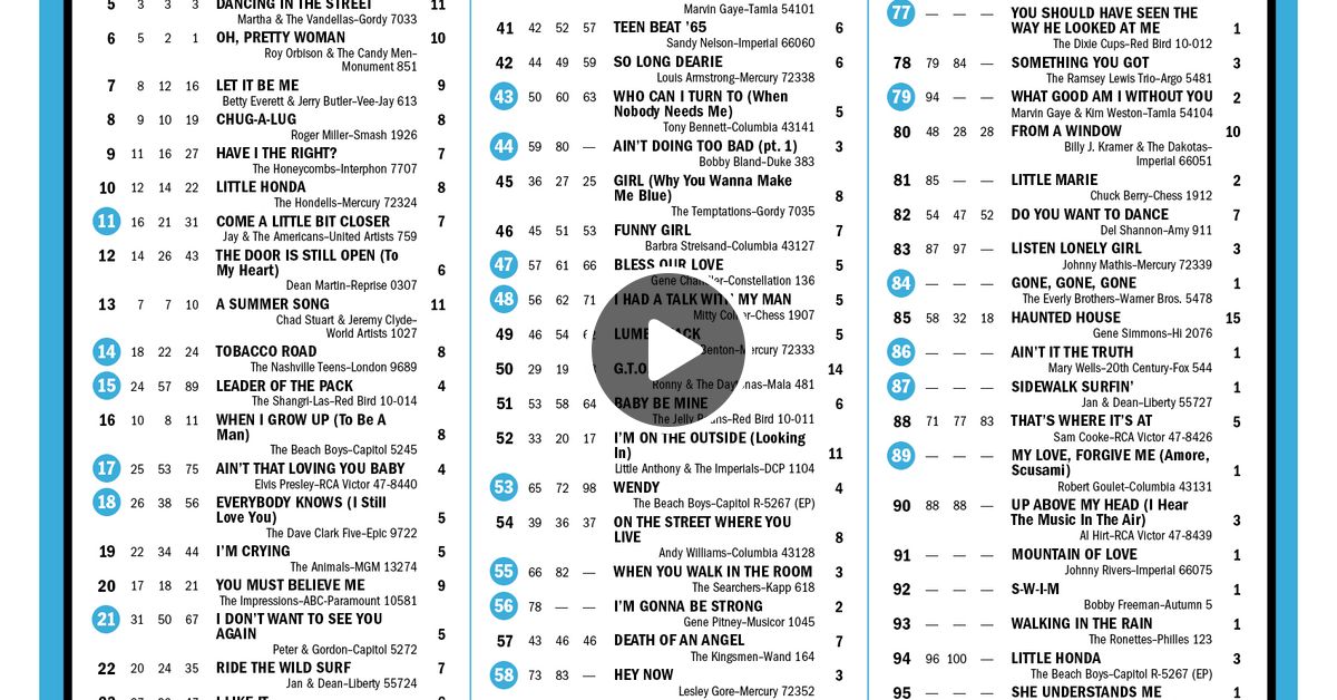 Hits Super Chart October 31, 1964 by LAFOS Mixcloud