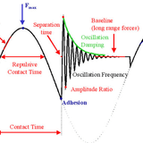 Resonant Frequency Modulation