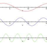 Sensuous sine waves