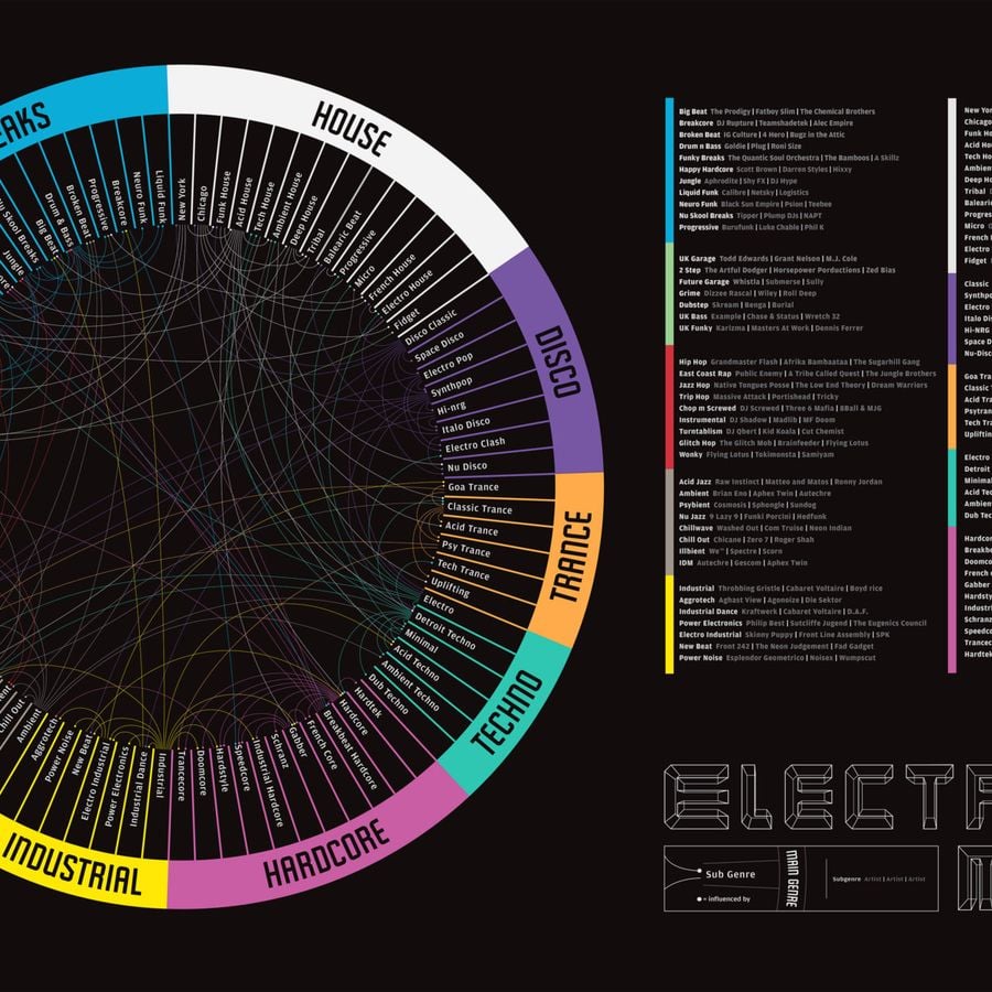 Жанры электронной музыки