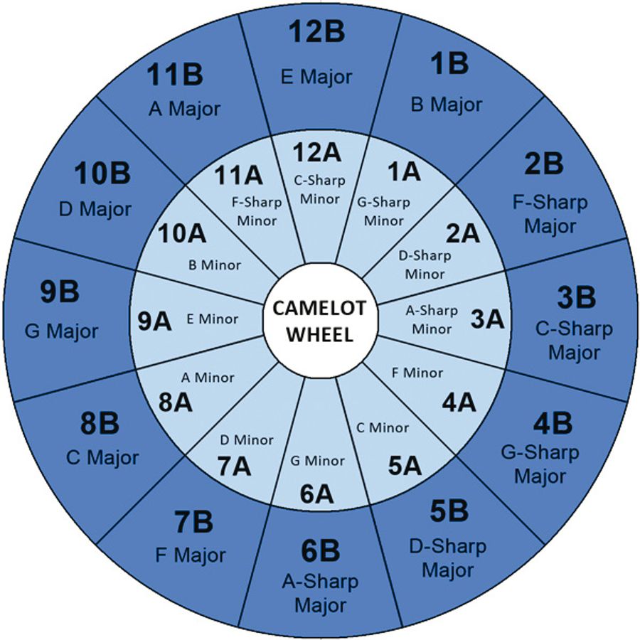 Тональность и бпм трека. Колесо Камелота для Rekordbox. Круг Камелота тональностей. Кольцо Камелота тональности. Колесо тональностей Камелот.